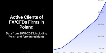 Forex and CFD Trading Population in Poland Surges 40% as Losses Mount to Record 1.3B Zlotys