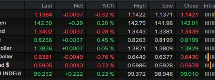 Forexlive Americas FX news wrap: Trade data dims outlook for tomorrow’s GDP report
