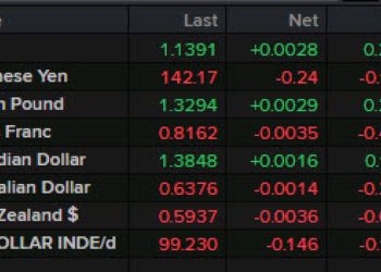 FX closing levels for the week: USD/CHF continues to bleed