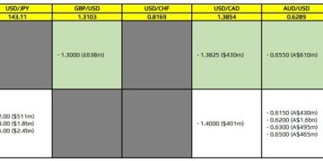 FX option expiries for 14 April 10am New York cut