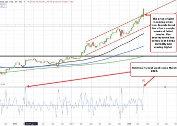 Gold has its best week since since the March 2023