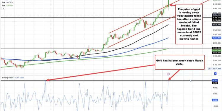 Gold has its best week since since the March 2023