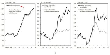 Japan data – March PPI +0.4% m/m (expected +0.2%) & +4.2% y/y (expected +3.9%)