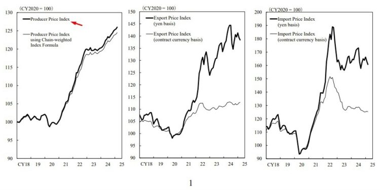 Japan data – March PPI +0.4% m/m (expected +0.2%) & +4.2% y/y (expected +3.9%)