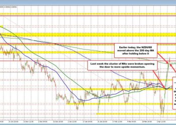 NZDUSD retests 200-day moving average after first break above since October 2024