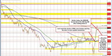 NZDUSD retests 200-day moving average after first break above since October 2024