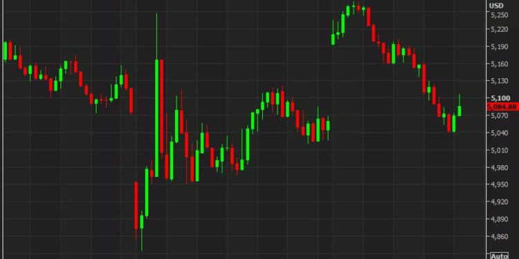 S&P 500 briefly turns negative after giving back a 4% gain