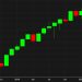 A wild month ends with modest losses for US equity indexes