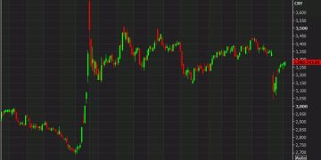 About those late-day bounces in Chinese stock markets
