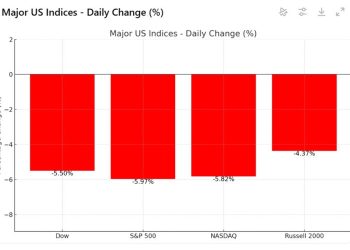 Major US indices are closing sharply to the downside with declines near by 5.5% – 6%