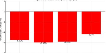Major US indices are closing sharply to the downside with declines near by 5.5% – 6%