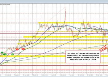 The USDCAD fell below 200 day MA on Friday. First break below since October 2024