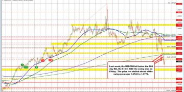 The USDCAD fell below 200 day MA on Friday. First break below since October 2024