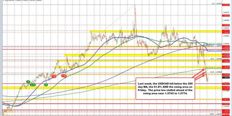 The USDCAD fell below 200 day MA on Friday. First break below since October 2024