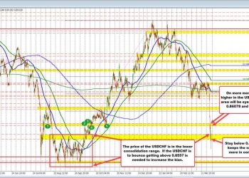 USDCHF remains under pressure near 2024 consolidation lows