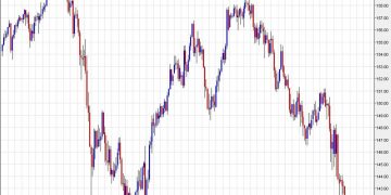 USD/JPY breaks the 2025 lows as US stocks crumble