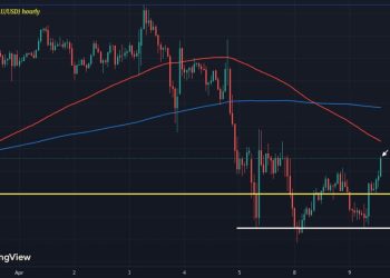 Gold looks to jump back up after a brief stint under $3,000