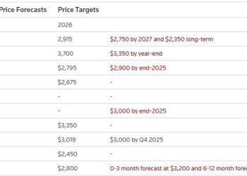 Deutsche stays bullish on gold, raises forecast for this year and next