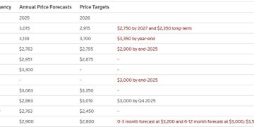 Deutsche stays bullish on gold, raises forecast for this year and next