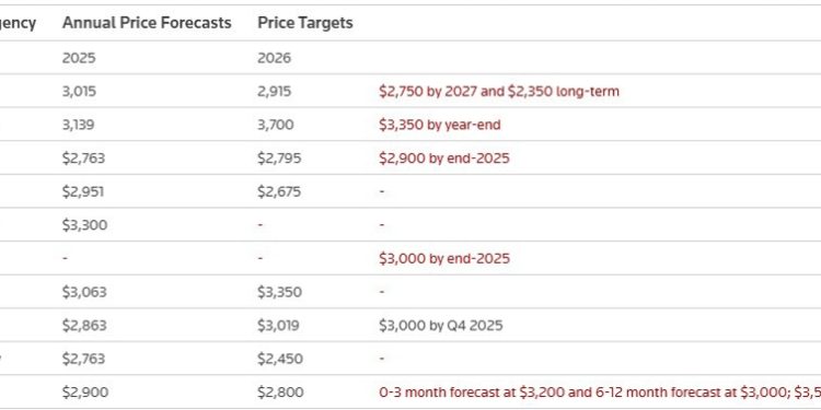Deutsche stays bullish on gold, raises forecast for this year and next