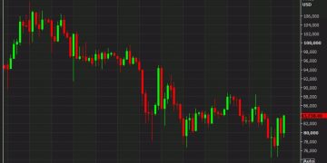 Bitcoin rises to the highs of the week