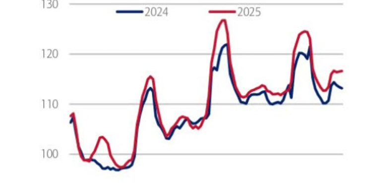 The US consumer hasn’t cracked yet