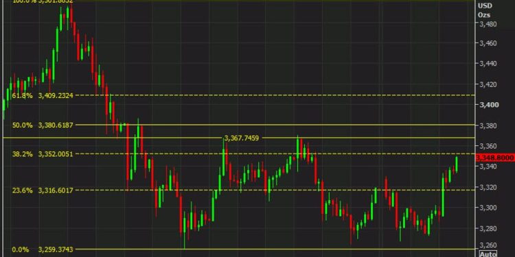 Gold erases Friday’s drop, range now defined