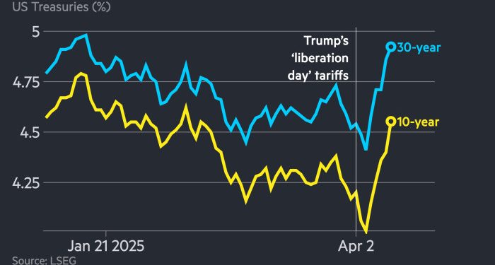 Liquidity worsens in $29tn Treasury market as volatility soars