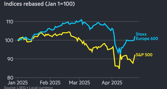 S&P 500 climbs 3% after Trump soothes Fed independence worries