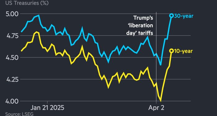 China increases retaliatory tariffs on US imports to 125%; US stocks close higher after late rally