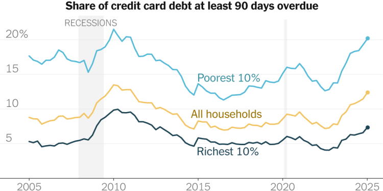 Consumers Show Signs of Strain Amid Trump’s Tariff Rollout