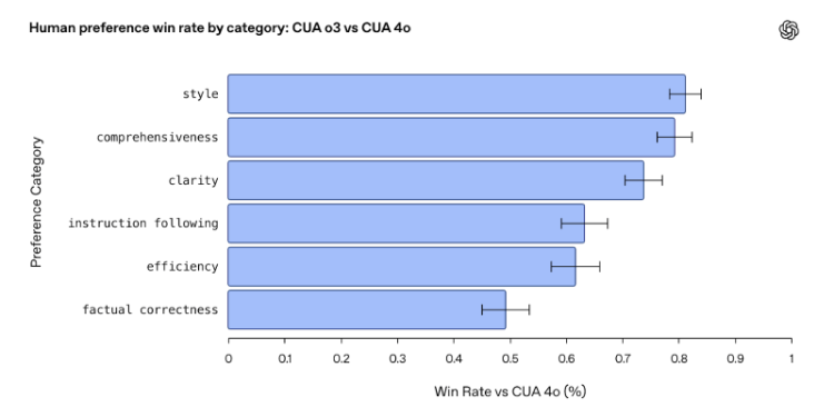OpenAI updates Operator to o3, making its $200 monthly ChatGPT Pro subscription more enticing