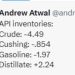 Crude oil inventories draw -2.032M versus an estimate -0.833M draw