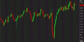 Australian dollar dips to the lows of the day as S&P 500 falls flat