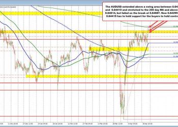 AUDUSD stalls at 200-day MA after breakout fails above 0.64687