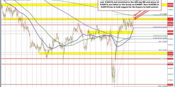 AUDUSD stalls at 200-day MA after breakout fails above 0.64687