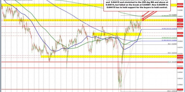 AUDUSD stalls at 200-day MA after breakout fails above 0.64687