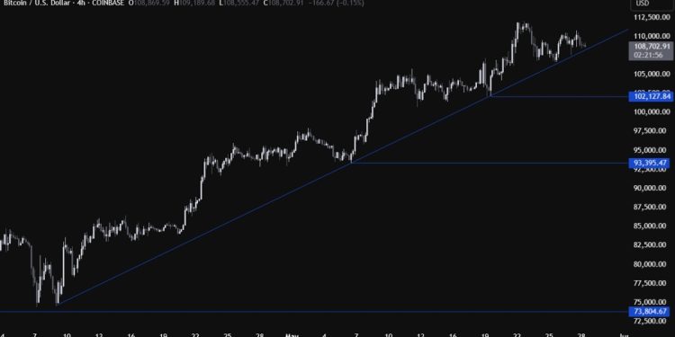 Bitcoin is back at the key trendline. Another bounce or break?