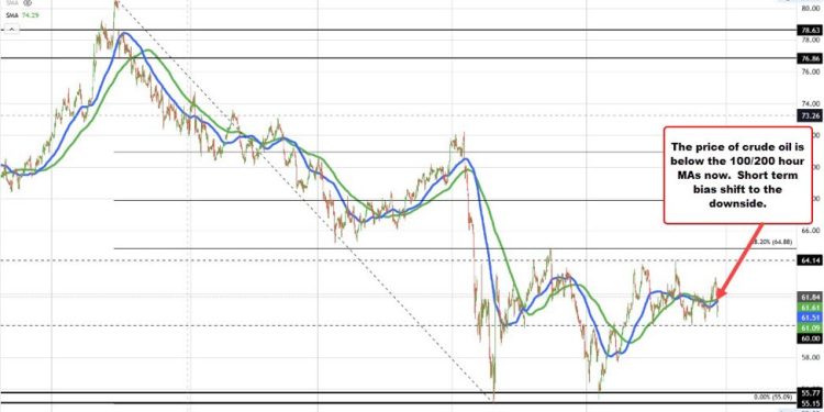 Crude oil inventores drawdown -2.795M vs estimated build of 0.118M