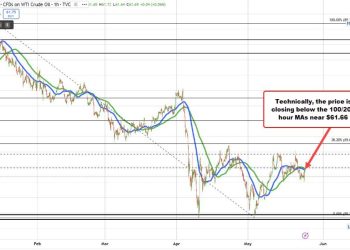 Crude oil settles up $0.33 at $61.53