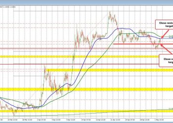 The USD moved higher after jobs, but is backing up a little