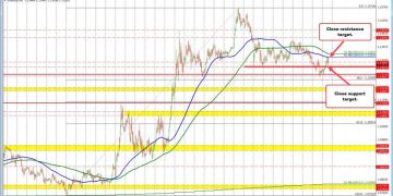 The USD moved higher after jobs, but is backing up a little