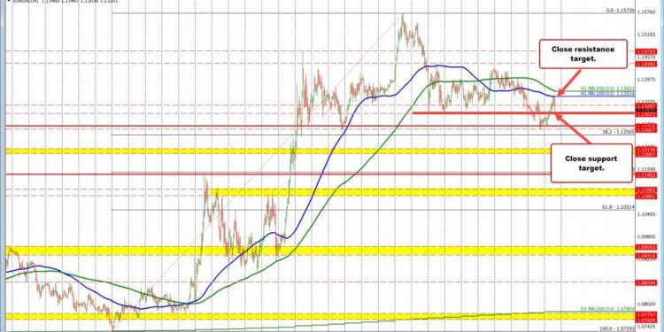 The USD moved higher after jobs, but is backing up a little