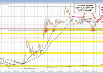 EURUSD extends to new highs, breaks above 100/200-hour MAs