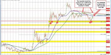 EURUSD extends to new highs, breaks above 100/200-hour MAs