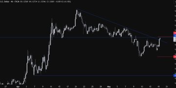 EURUSD is back at the key resistance but unlikely to break through today