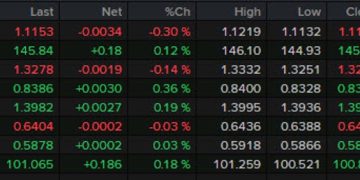 Forexlive Americas FX news wrap: Hot UMich inflation expectations cool Fed rate cut talk