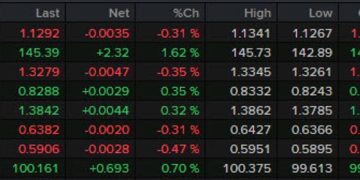 Forexlive Americas FX news wrap: USD/JPY soars as yields turn higher