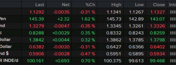 Forexlive Americas FX news wrap: USD/JPY soars as yields turn higher