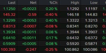 Forexlive Americas FX news wrap: Canadian jobs market continues to crack